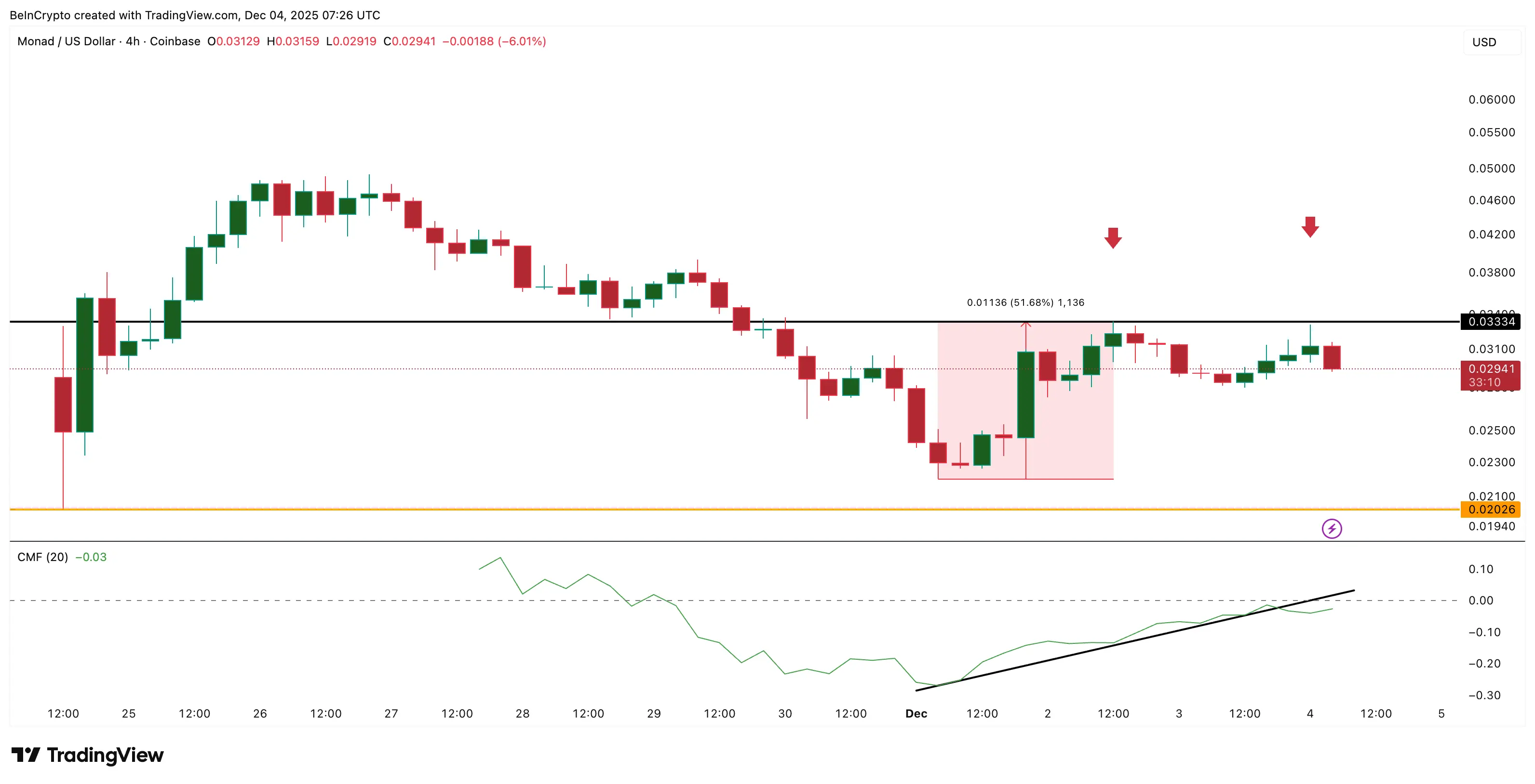 Monad (MON) Risks a Slide to Listing Lows as Big Players Walk Away — Last Hope At $0.028？