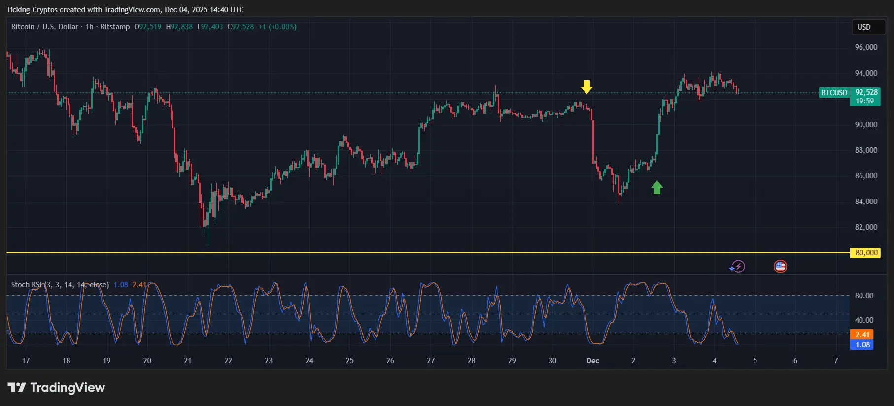 Top 3 Reasons Why Bitcoin Price Should Go Up Next
