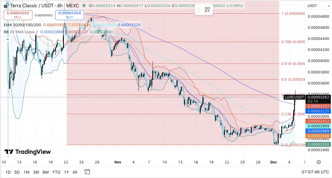 Terra Classic Price Prediction: LUNC Recovery Slows as Outflows Pressure Market