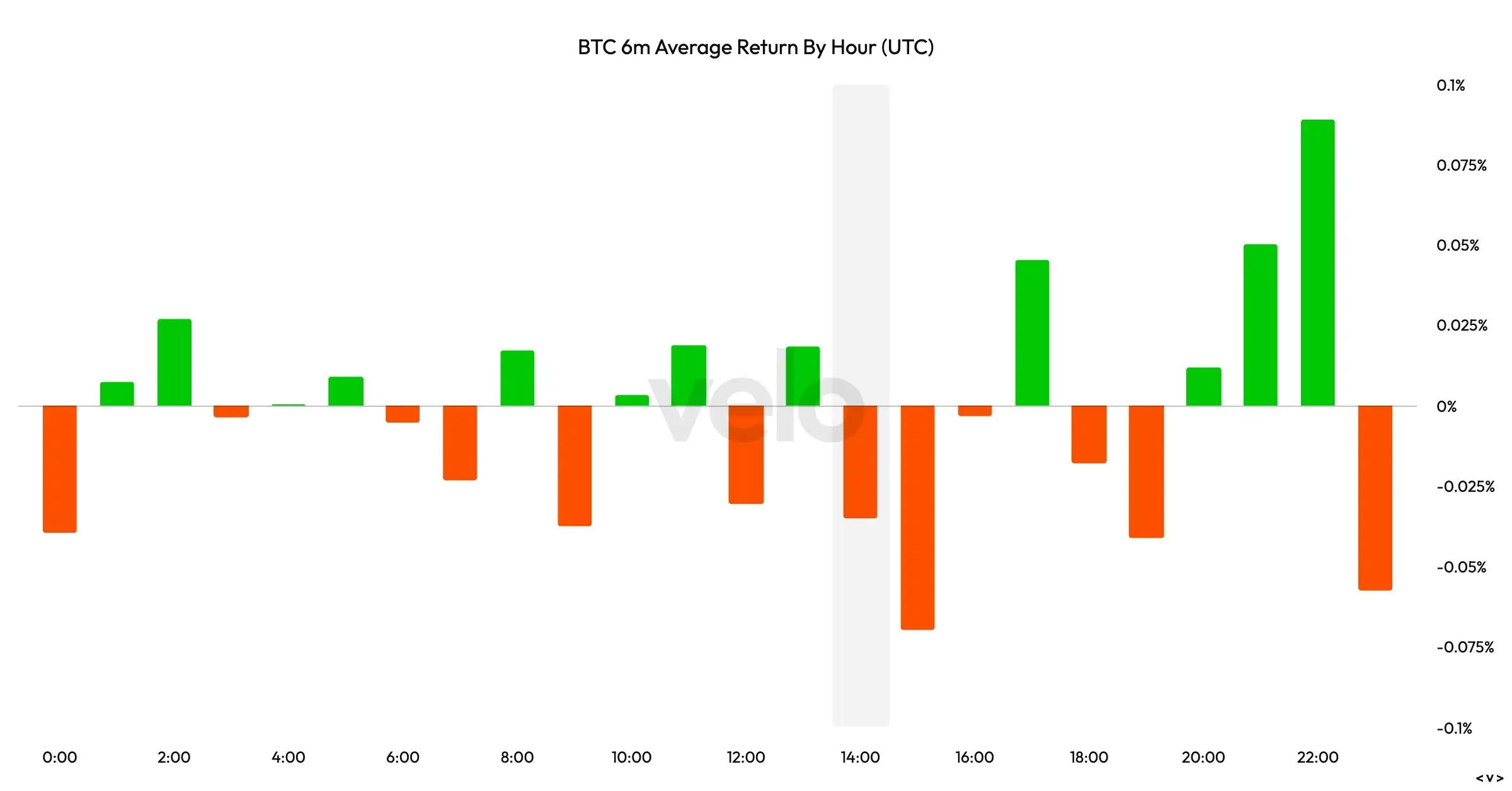 Crypto Sector Lit Up Bright Red as Bitcoin Slips Back to $90K