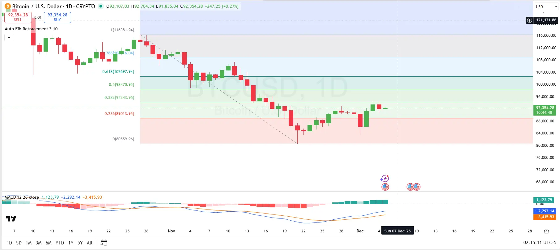 Bitcoin Challenges Critical Fib Level: What Resistance Zones Come Next？