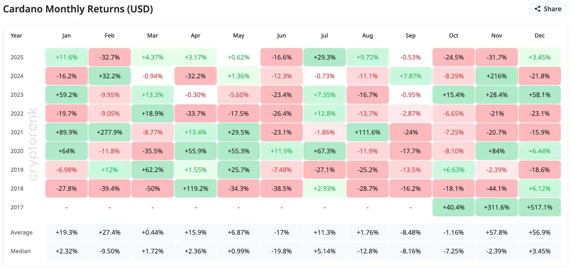 Cardano May Become December's 'Dark Horse' as ADA Price History Reveals Epic Bull Setup