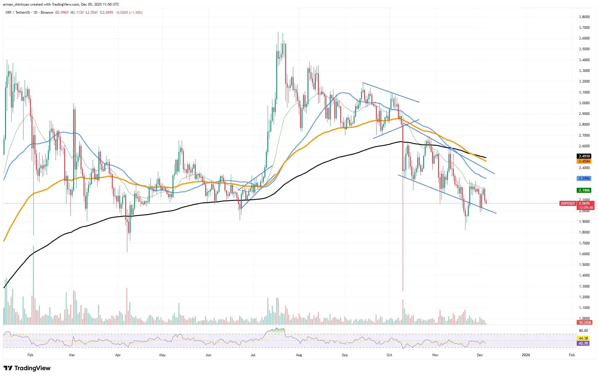 XRP Is Only Asset in Green Volume From Top 10