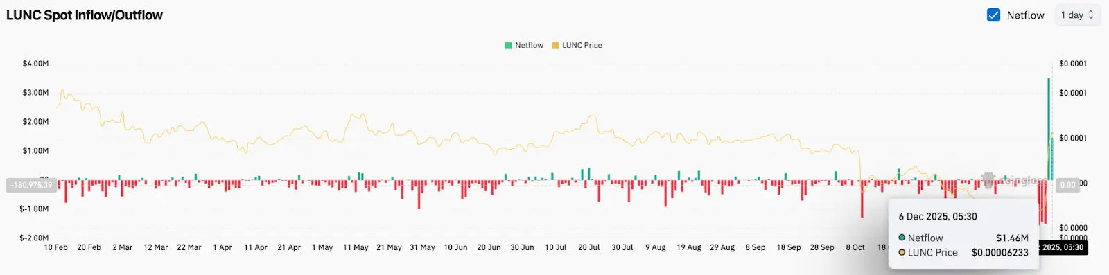 Terra Classic Price Prediction: Social Hype Fuels LUNC Rally As Market Questions Longevity
