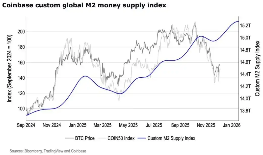 Crypto Poised for December Recovery as Coinbase Spots Momentum Shift