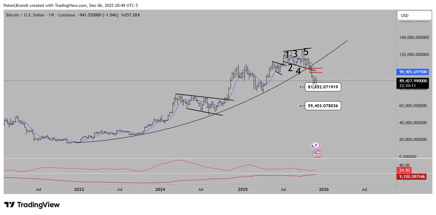 Legendary Trader Peter Brandt Reveals His Bitcoin Price Target, and Bulls Will Not Like It