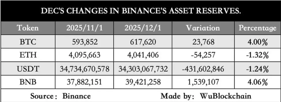 Binance PoR Shows BTC Pile-Up, Rising Over-Reserves, and Bitcoin Rally Signals