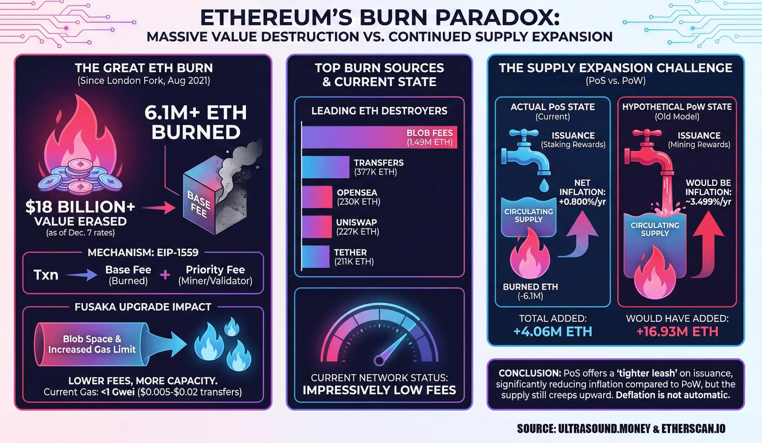 Ethereum Torches $18B in Value and Clears 6M ETH Burned, Yet the Supply Keeps Expanding