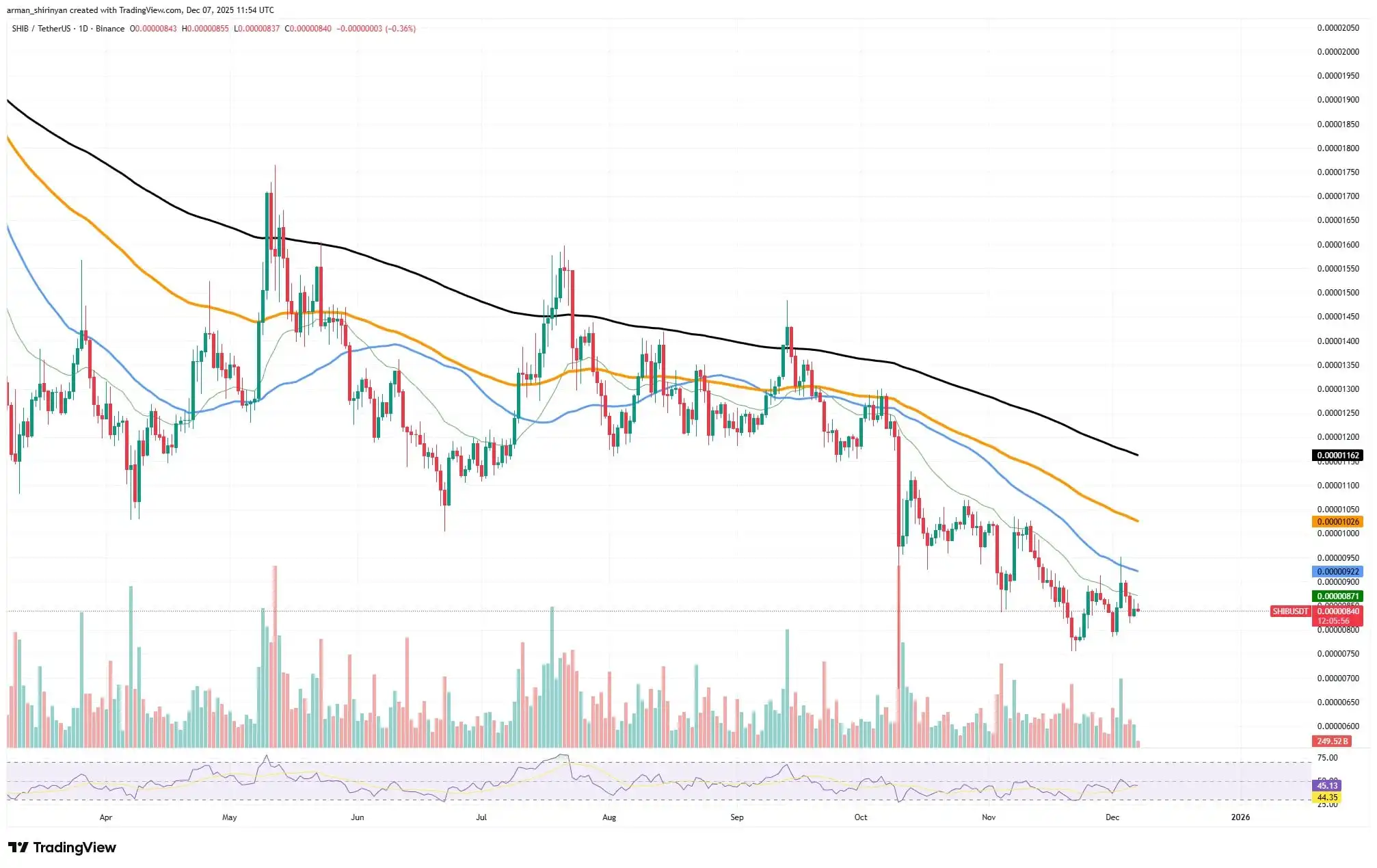 Crypto Market Review: Shiba Inu (SHIB) Zero Removal Is Not Far Away, Ethereum (ETH) Selling Stops, XRP Bounce Chances Skyrocket