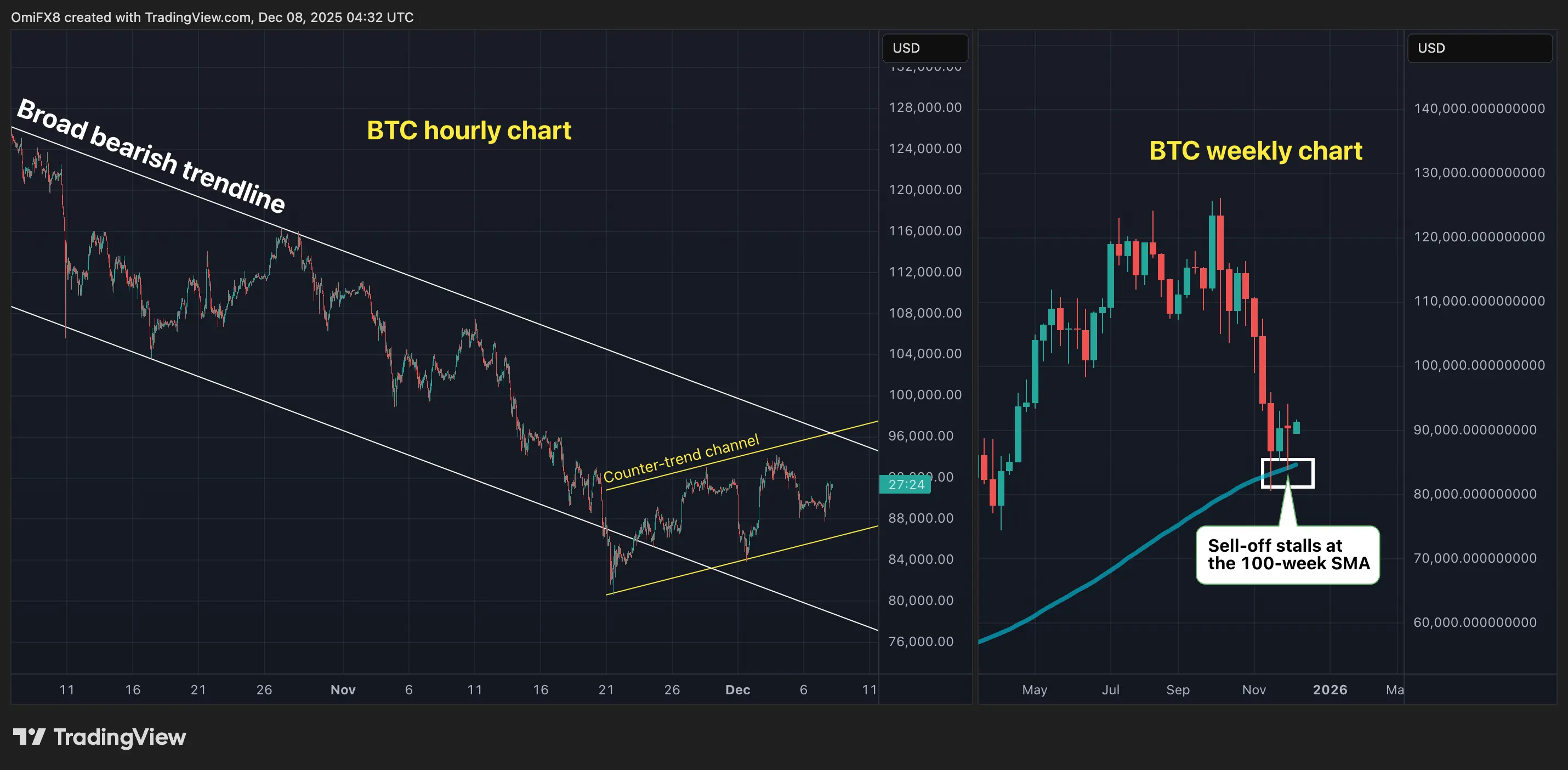 Crypto Pivots in Play: Bitcoin, Ether at Critical Junctures, XRP Probes $2 Support