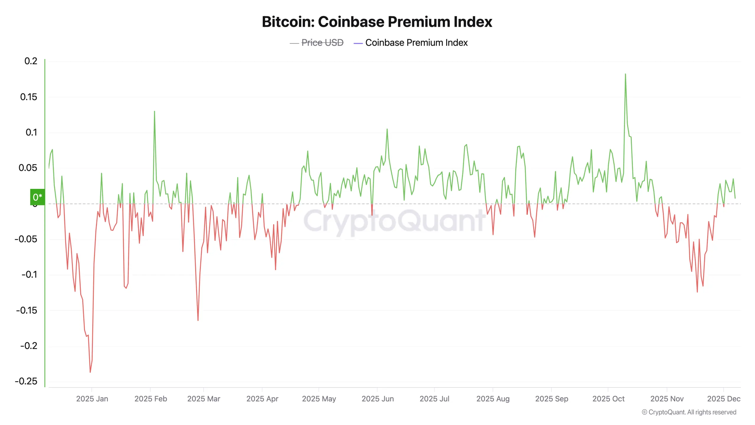 Coinbase and Korea Premiums Flash Green While Bitcoins December Chaos Deepens