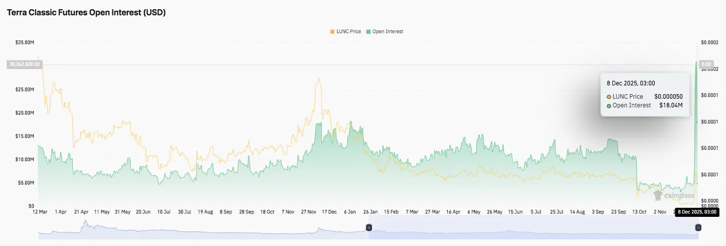 Terra Classic (LUNC) Price Prediction: Market Reactions Strengthen as Key Levels Face Renewed Pressure