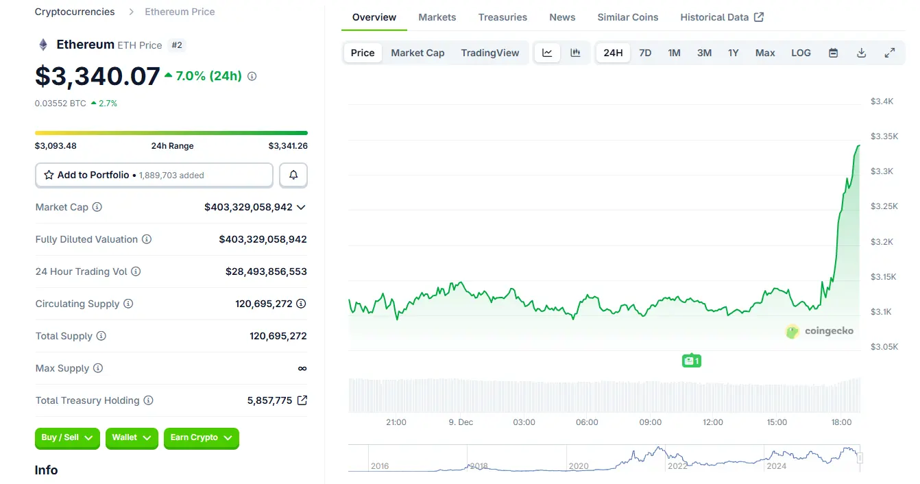 ETH rips past $3,300 as whales pile in and Bitmine reloads for $1B more
