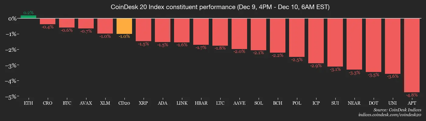 Ether, Silver in the Spotlight: Crypto Daybook Americas