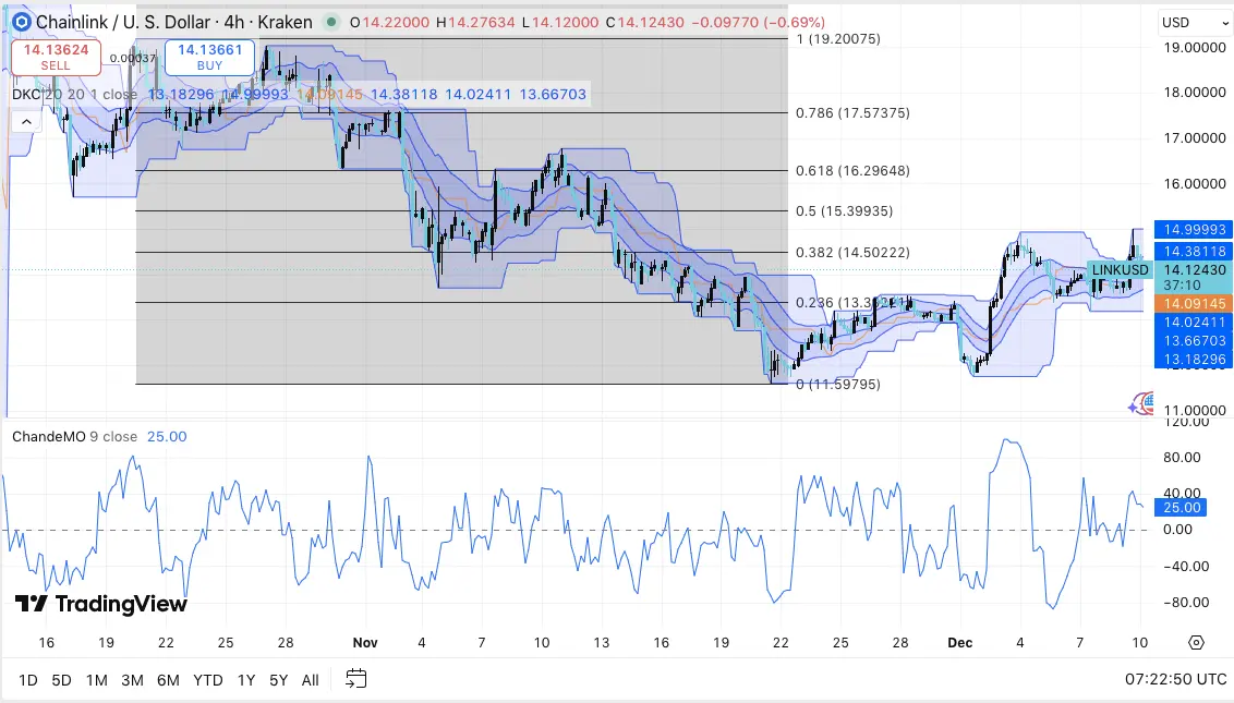 Chainlink Price Prediction: LINK Attempts a Short-Term Recovery as Futures Activity Cools