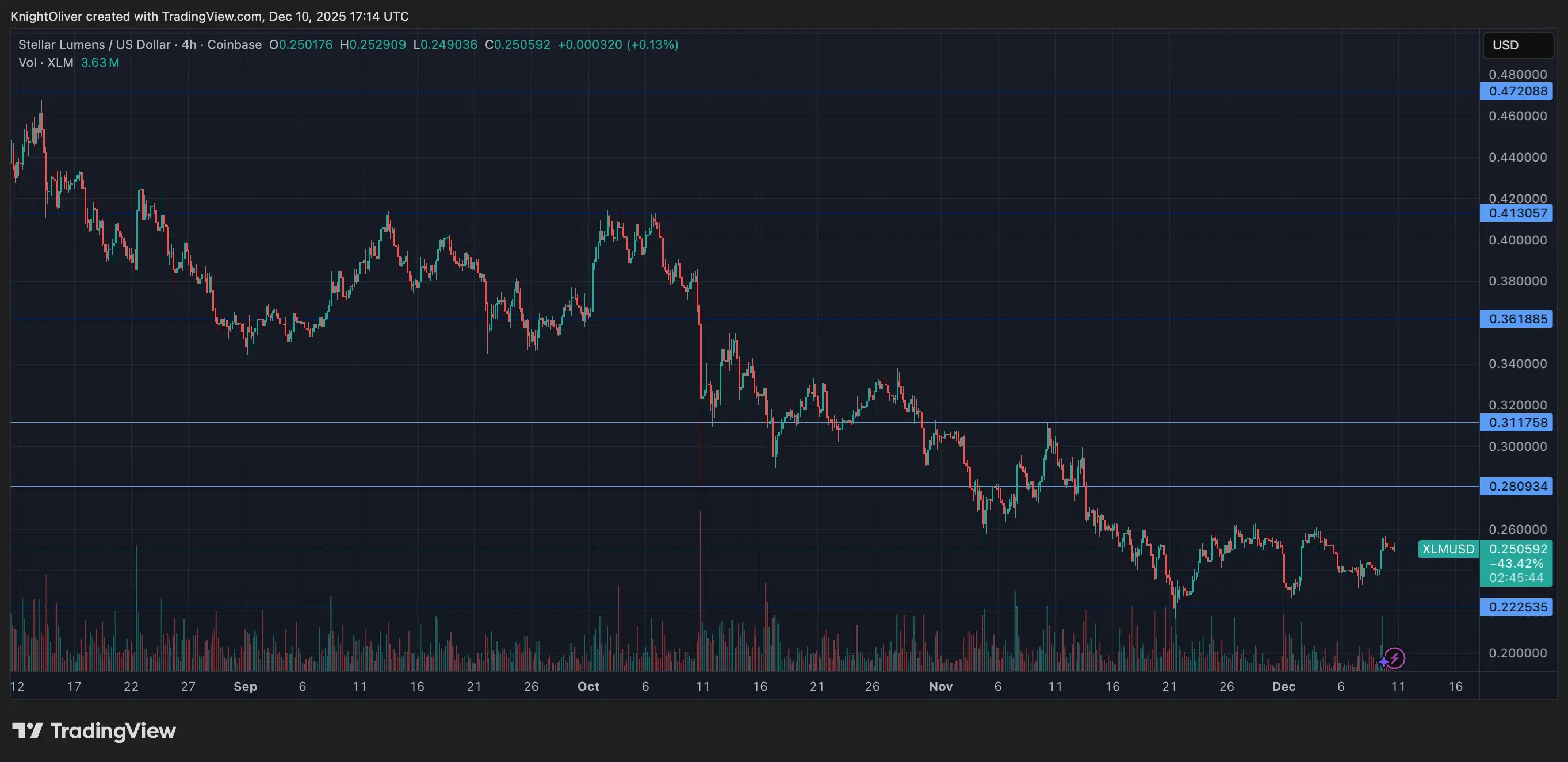 Stellar Edges Higher to $0.251 Despite Altcoin Market Apathy