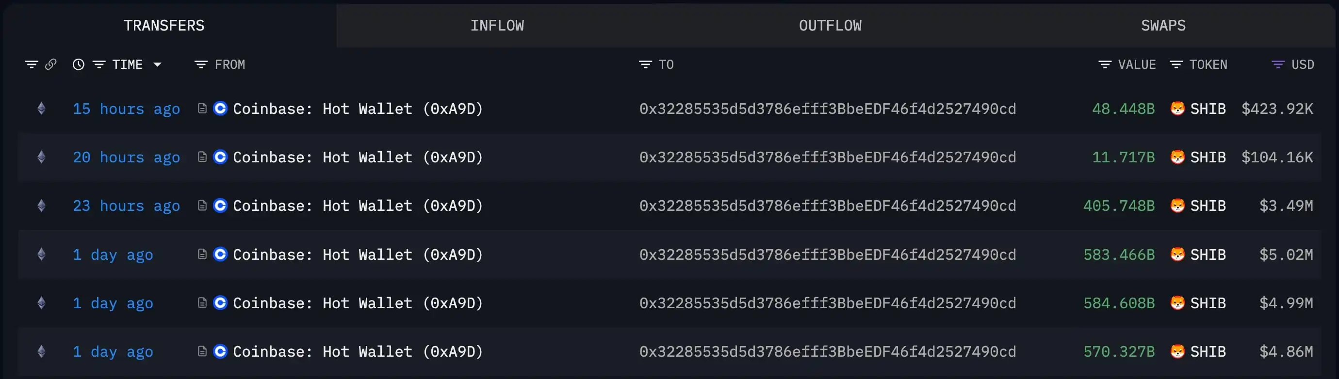 2,204,312,787,879 SHIB Leave Coinbase Amid Rare Bullish Shiba Inu Price Setup: Details