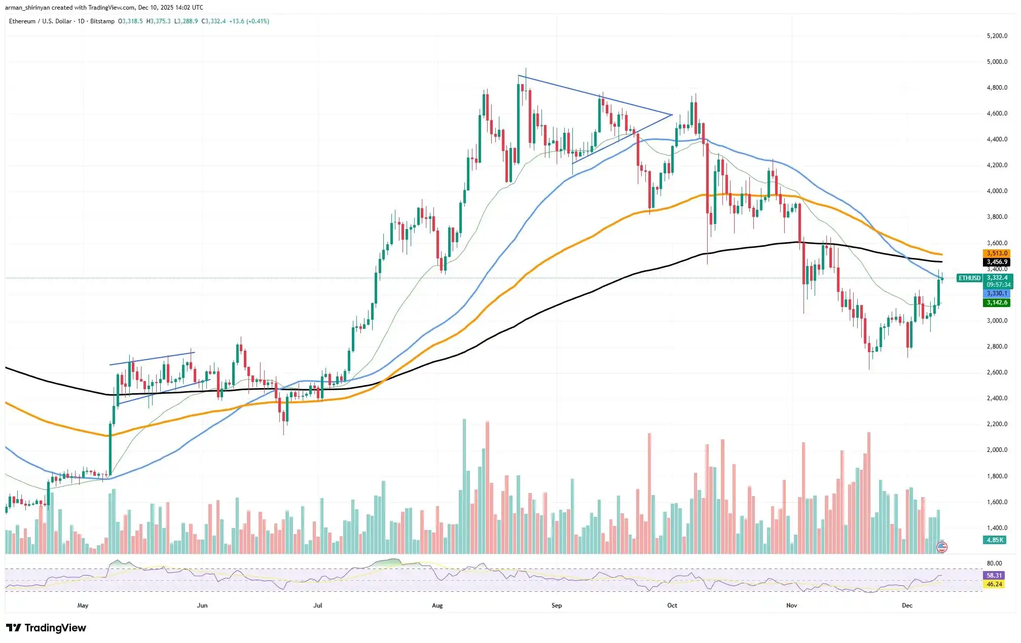 Crypto Market Prediction: Ethereum (ETH), King of Altcoins, Is Back; Is XRP Ready for Price Jump？ Shiba Inu (SHIB) Fails First Resistance Test