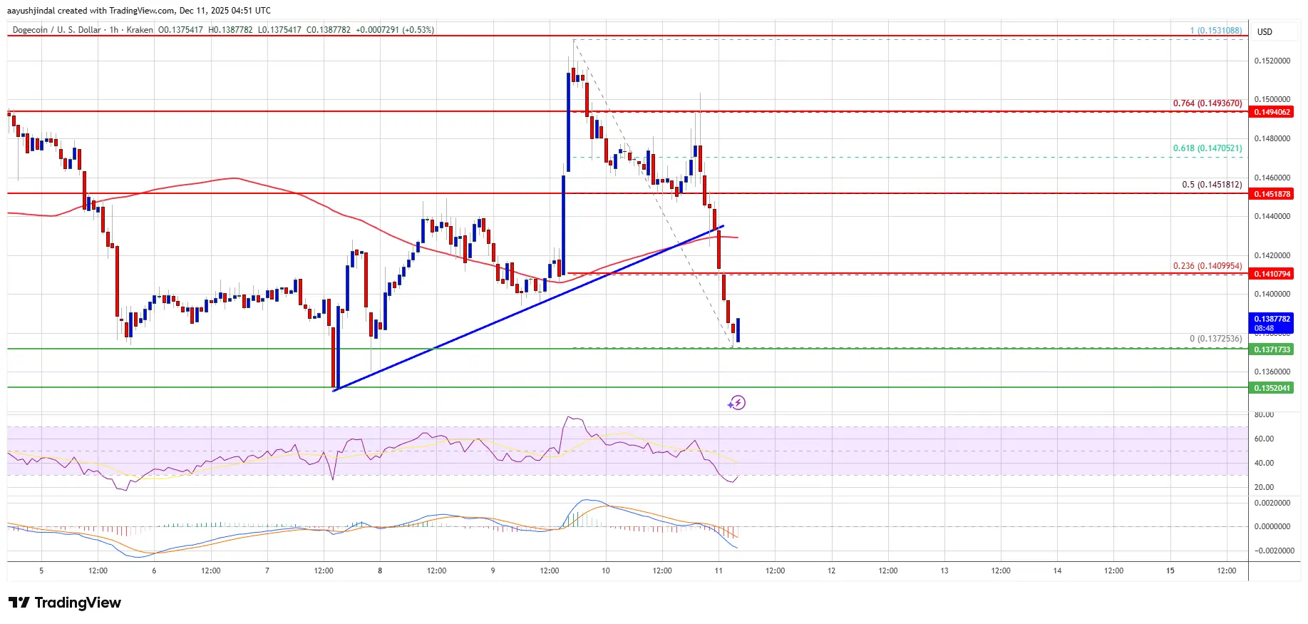 Dogecoin (DOGE) Slips Back Into the Red—Is Momentum Breaking Down?