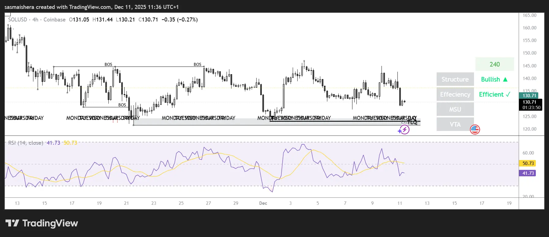 SOL dips to $130 as Feds rate cut trajectory dampens market sentiment