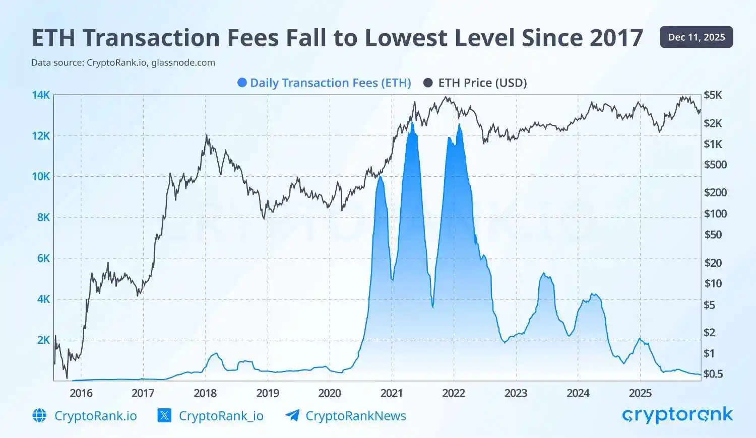 Ethereum gas fees fall to lowest level since 2017; Here's why