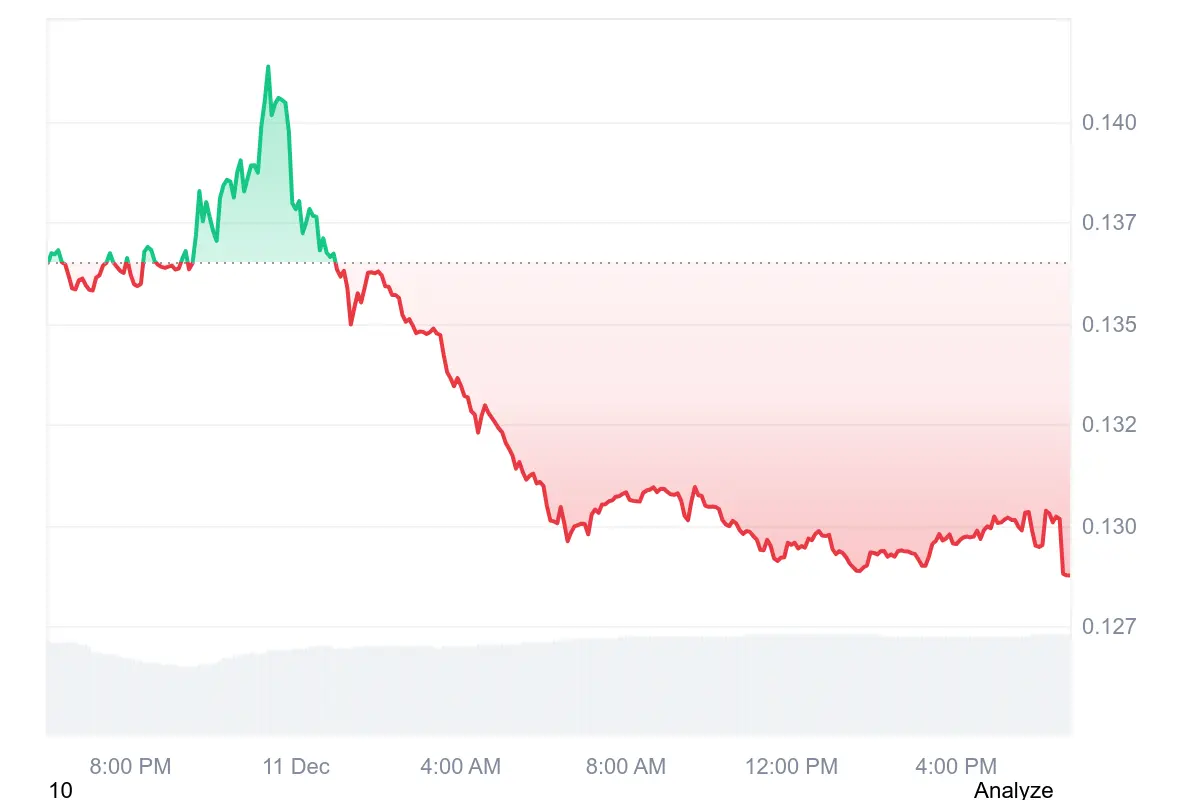 Hedera (HBAR) crashes below $0.13 as Fed rate cut roils crypto markets