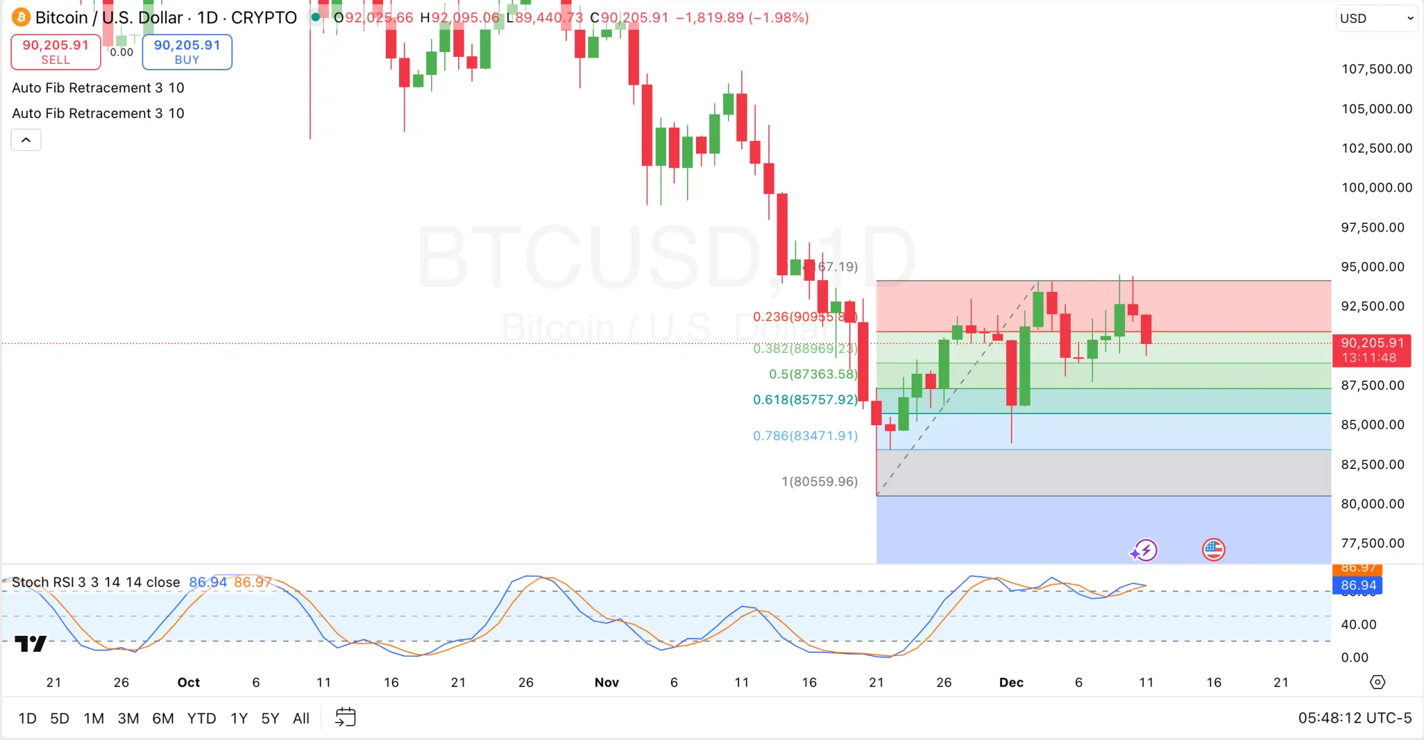 Can Bitcoin Rebound After Falling Below Key Fib Support？