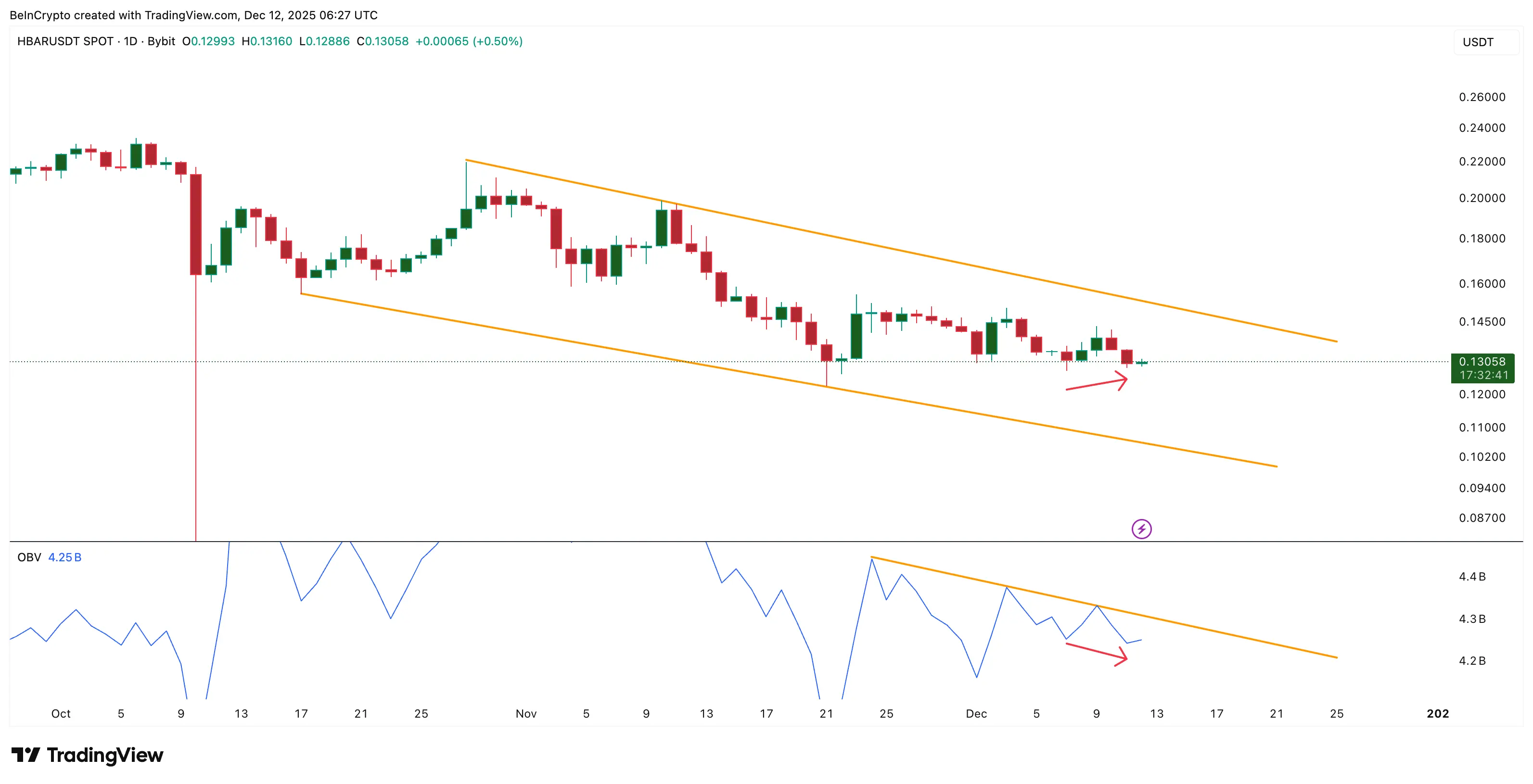 Hedera Whales Pick Up 3.4 Billion HBAR Despite the Dip — What Are They Seeing?
