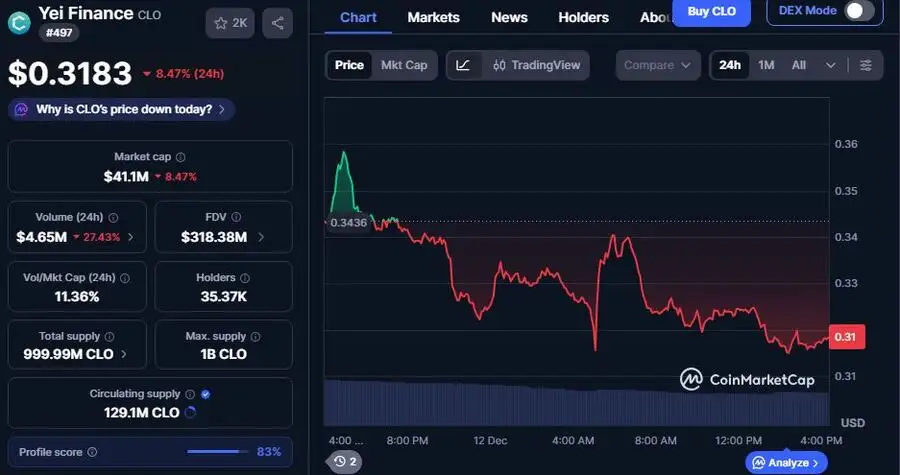 CLO Price Analysis: Yei Finance Rollout SolvBTC Token on Cross-Chain Protocol, Unlocking DeFi BTC Liquidity