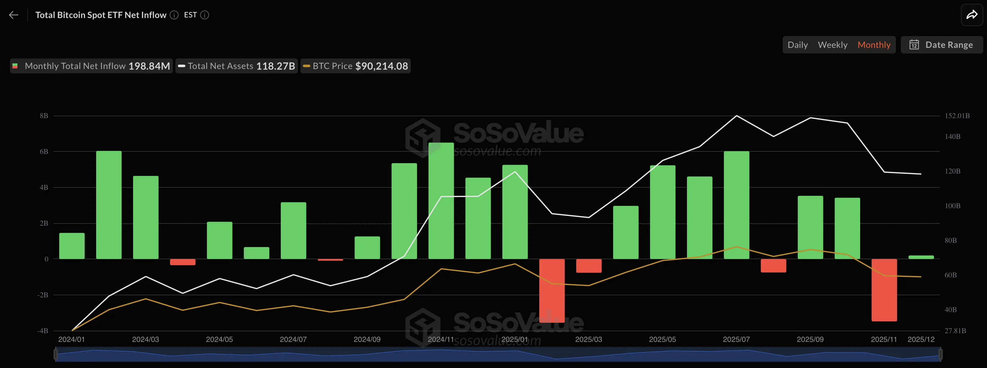Bullish December So Far: Crypto ETFs on Bitcoin, Ether in Green