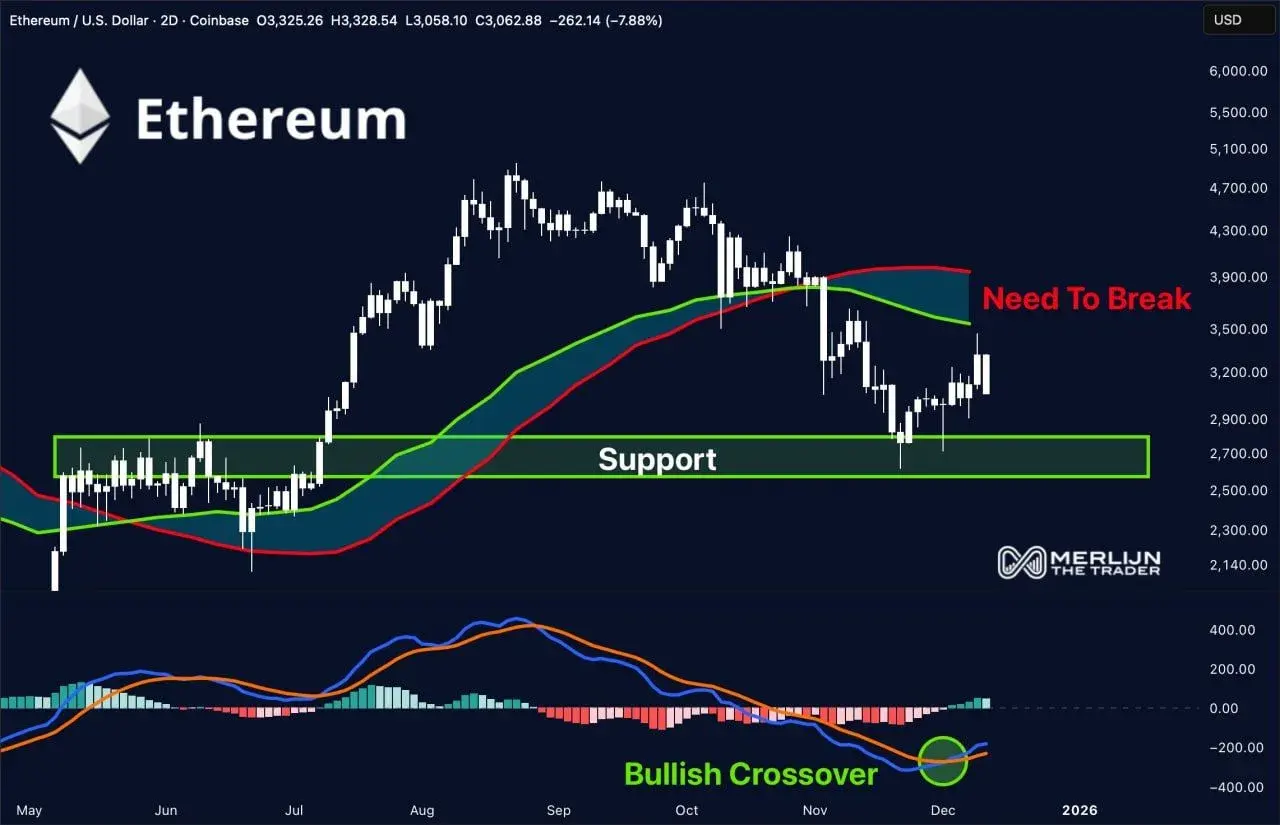 Ethereum MACD Turns Green as $3,900 Caps ETH