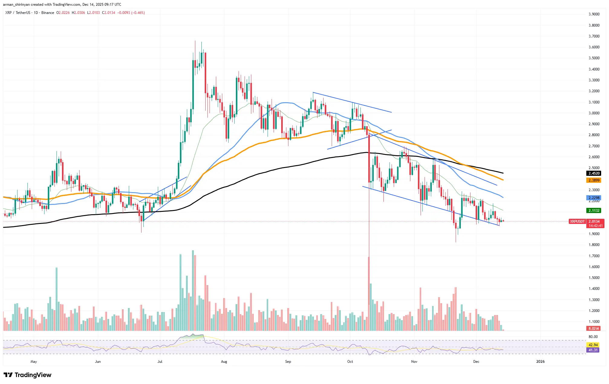 XRP Open Interest Surges on Coinbase: American Investors Joining？
