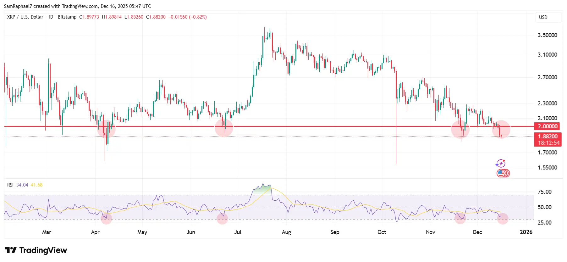 XRP Crashed 48% Since Ripple Co-founder Larsen Sold $200M, But Theres More