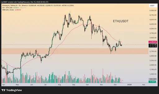 Ethereum Consolidates After The Selloff, But Resistance Still Holds Strong