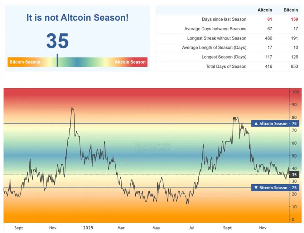 Trumps Return Should Have Saved Crypto, But Market Ends 2025 Far Below Biden-Era Highs
