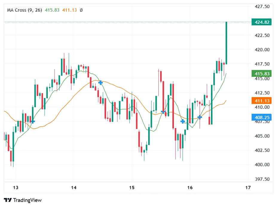 Monero (XMR) Jumps 15%, Now Most Profitable Top 20 Crypto