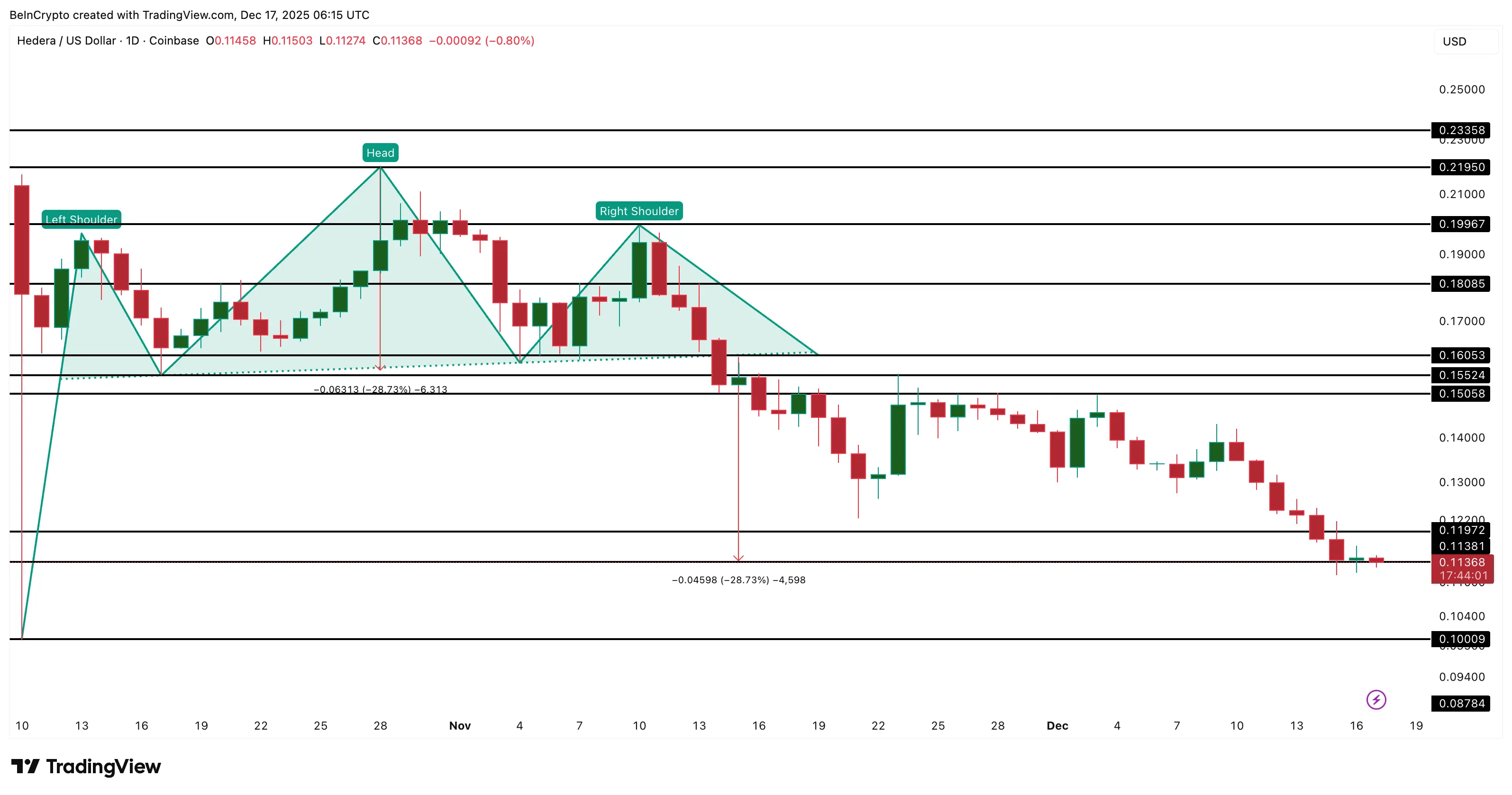 HBAR Price Hits Breakdown Target — Bounce Now or Another 16% Drop？