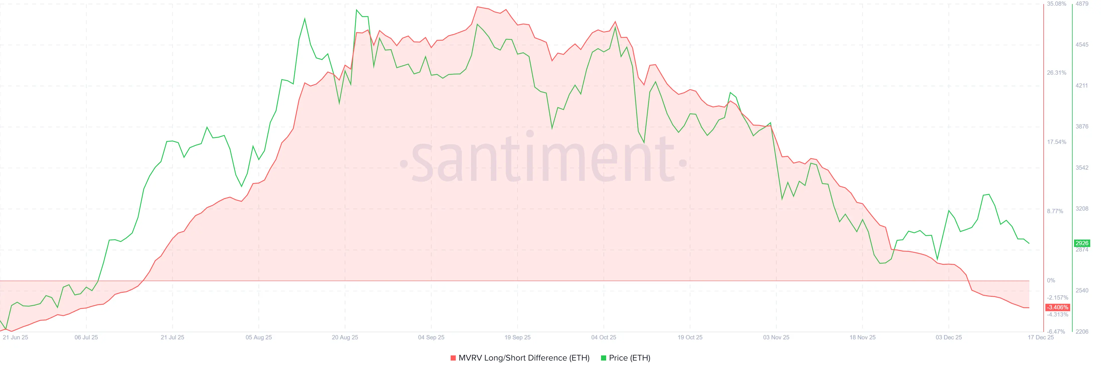 Ethereum Price Drops Below $3,000 Amid Declining Holder Conviction