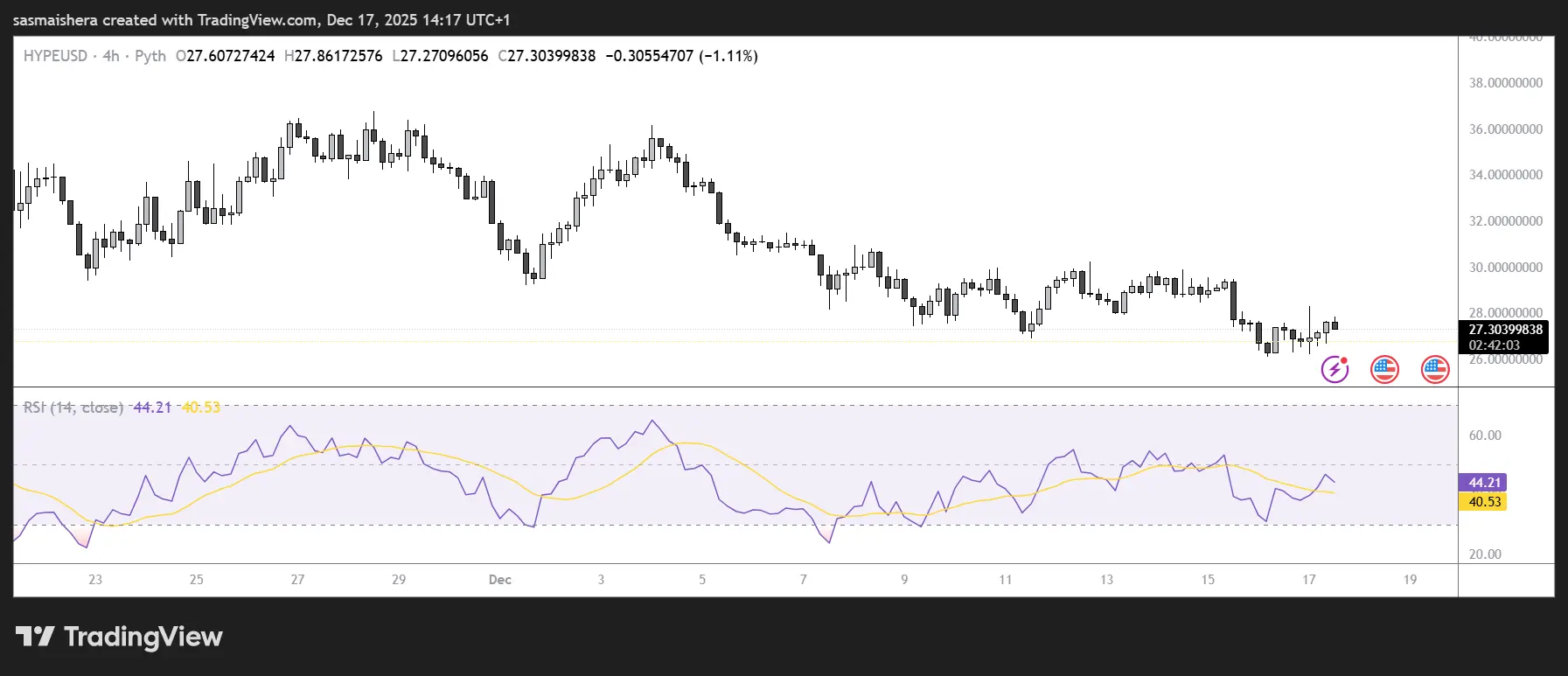 Hyperliquid price prediction: HYPE eyes the $30 resistance