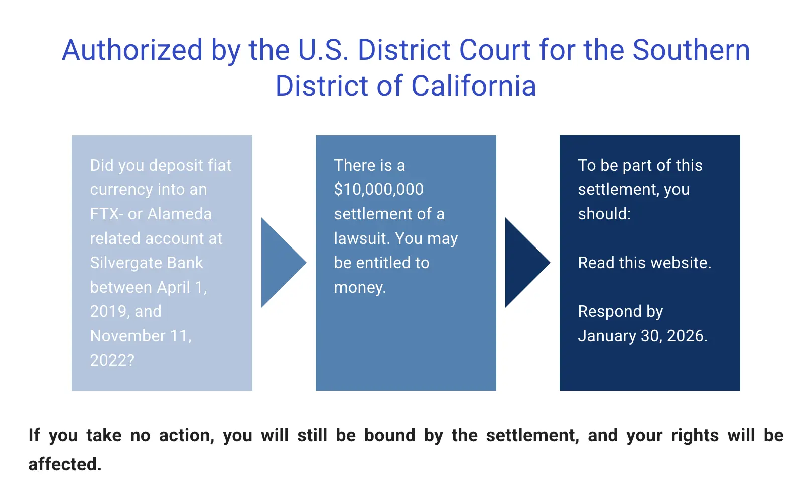 Silvergate Bank lawsuit calls for FTX, Alameda clients to weigh in on $10M settlement