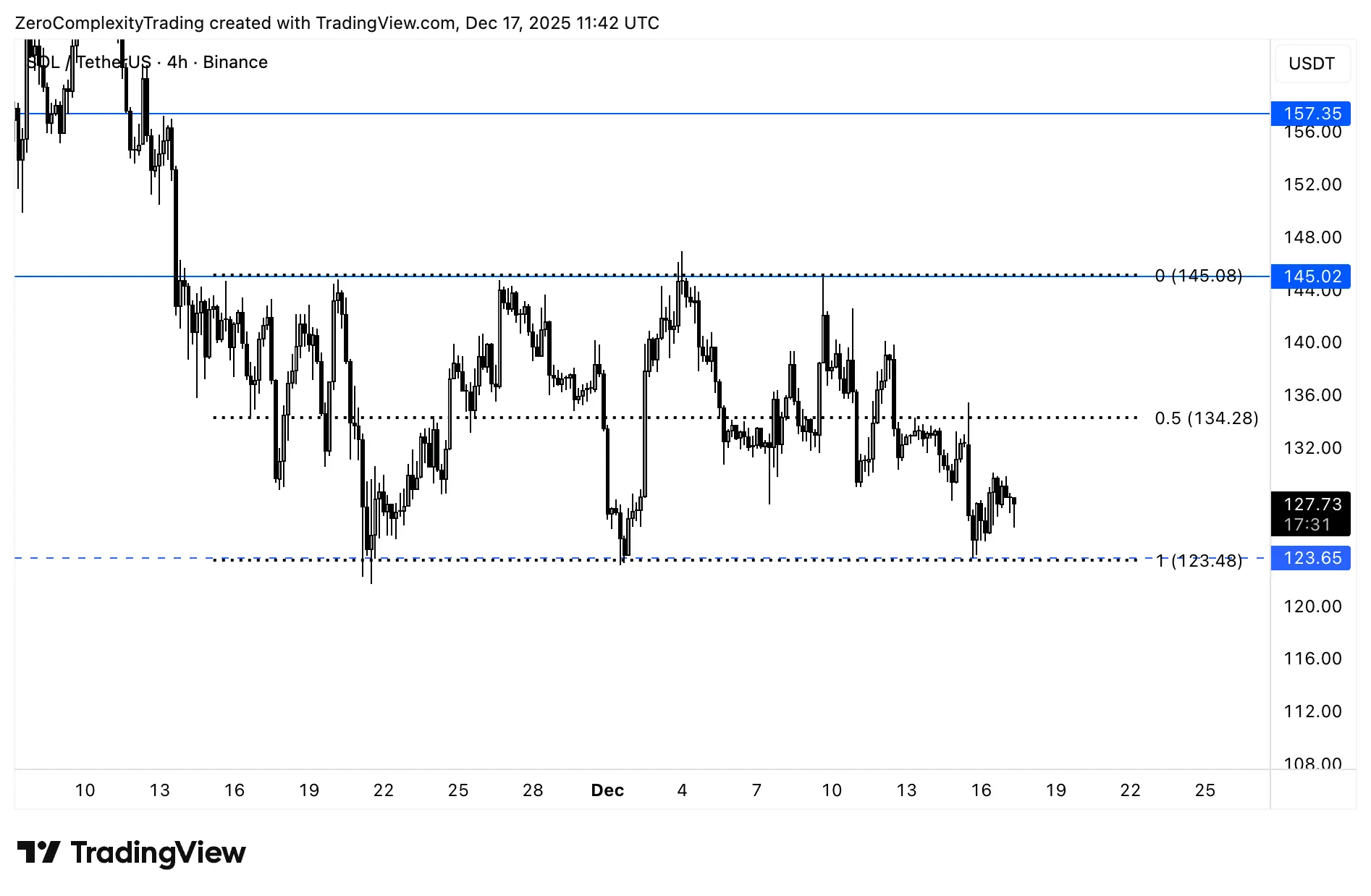 Charles Schwab Adds Solana Futures as SOL Faces Pressure