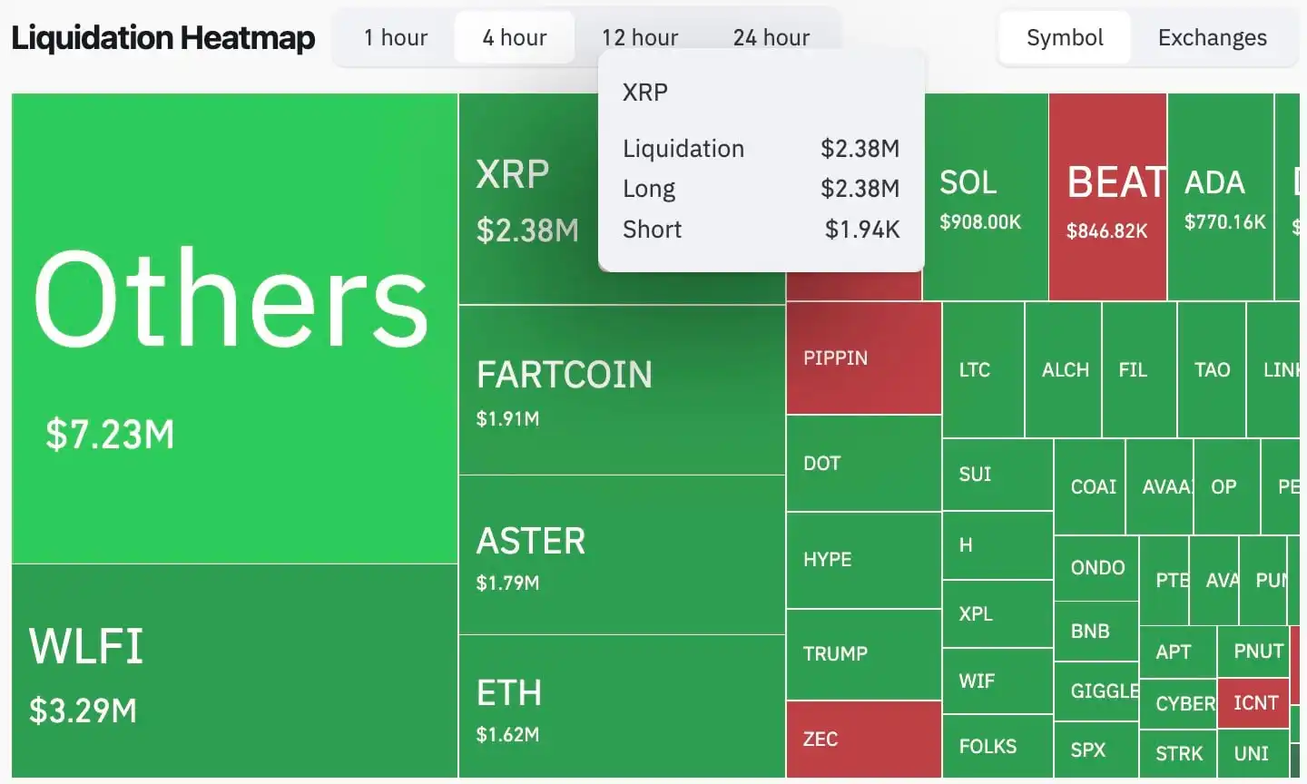 XRP Prints Epic 122,680% Liquidation Imbalance as Bears Disappear