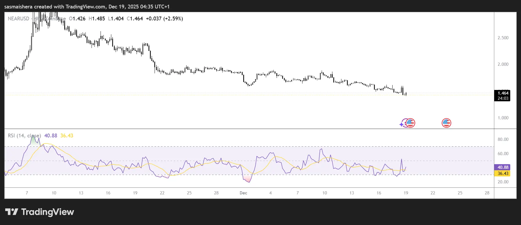 NEAR eyes $1.6 as NEAR Intents integrates with Starknet