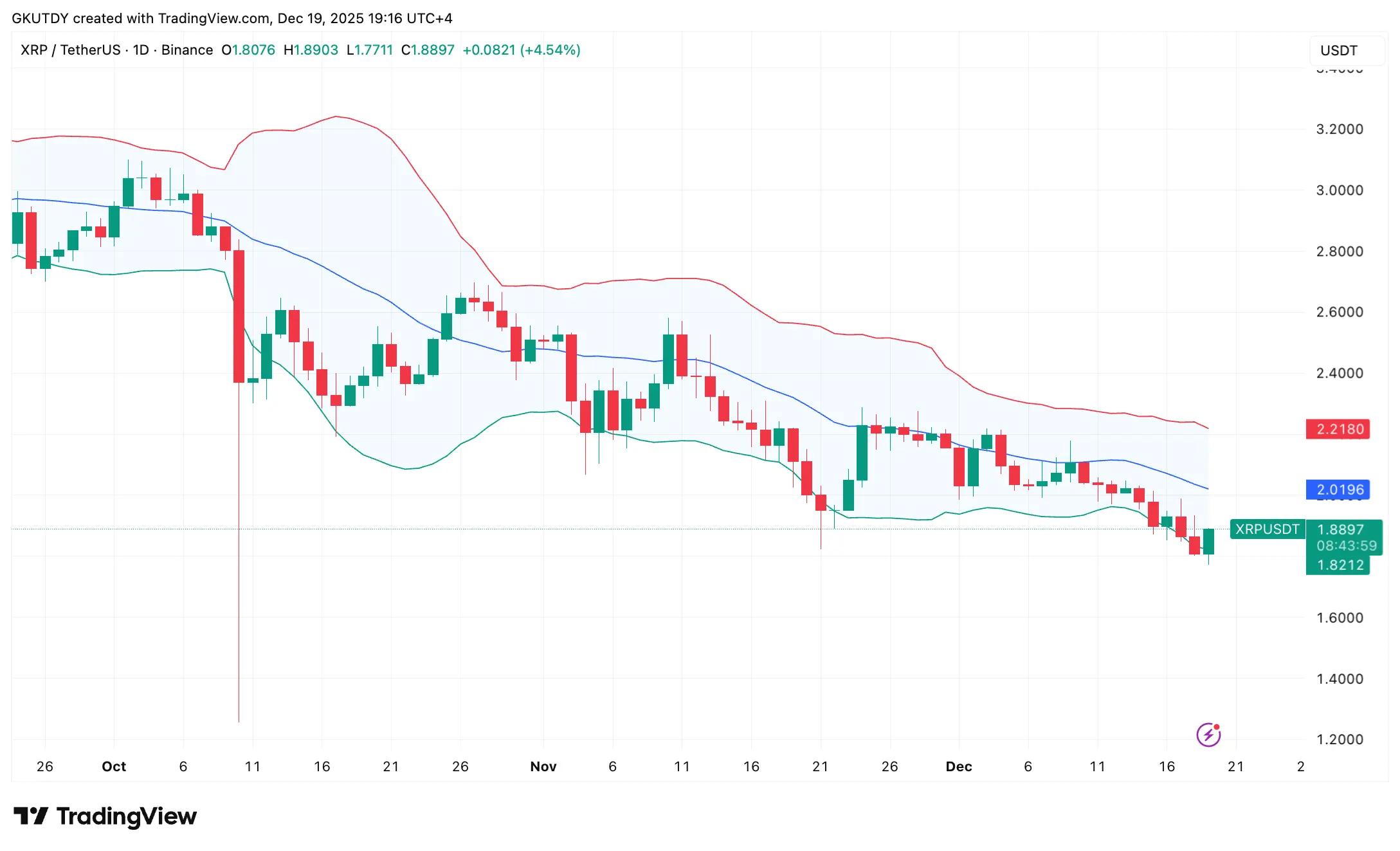 XRP to $2 by End of 2025 Narrative Not Dead, But Bollinger Bands Warn: Don't Fixate on It