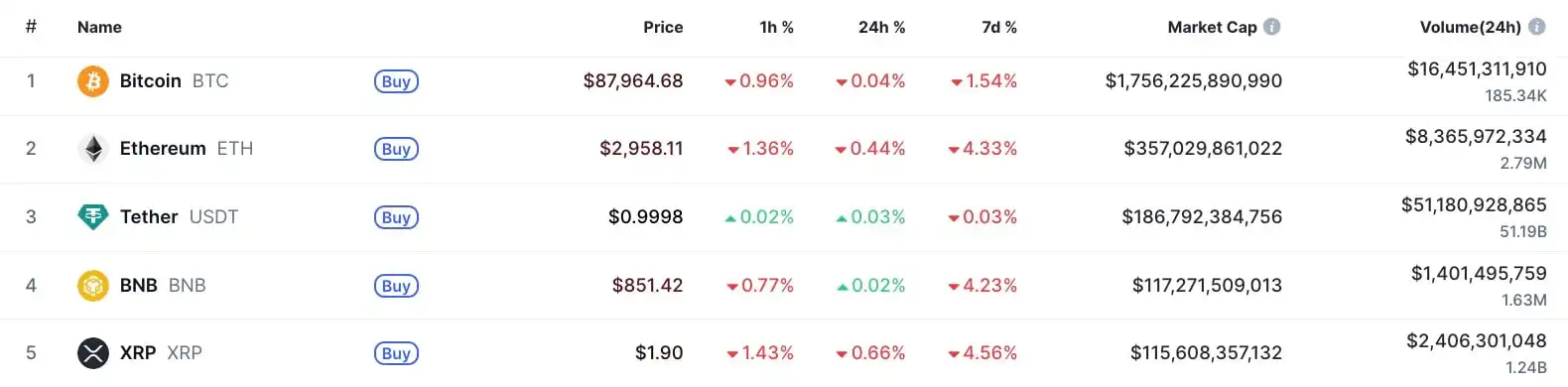XRP vs BNB Unexpectedly Becomes Tightest Race Crypto Has Right Now