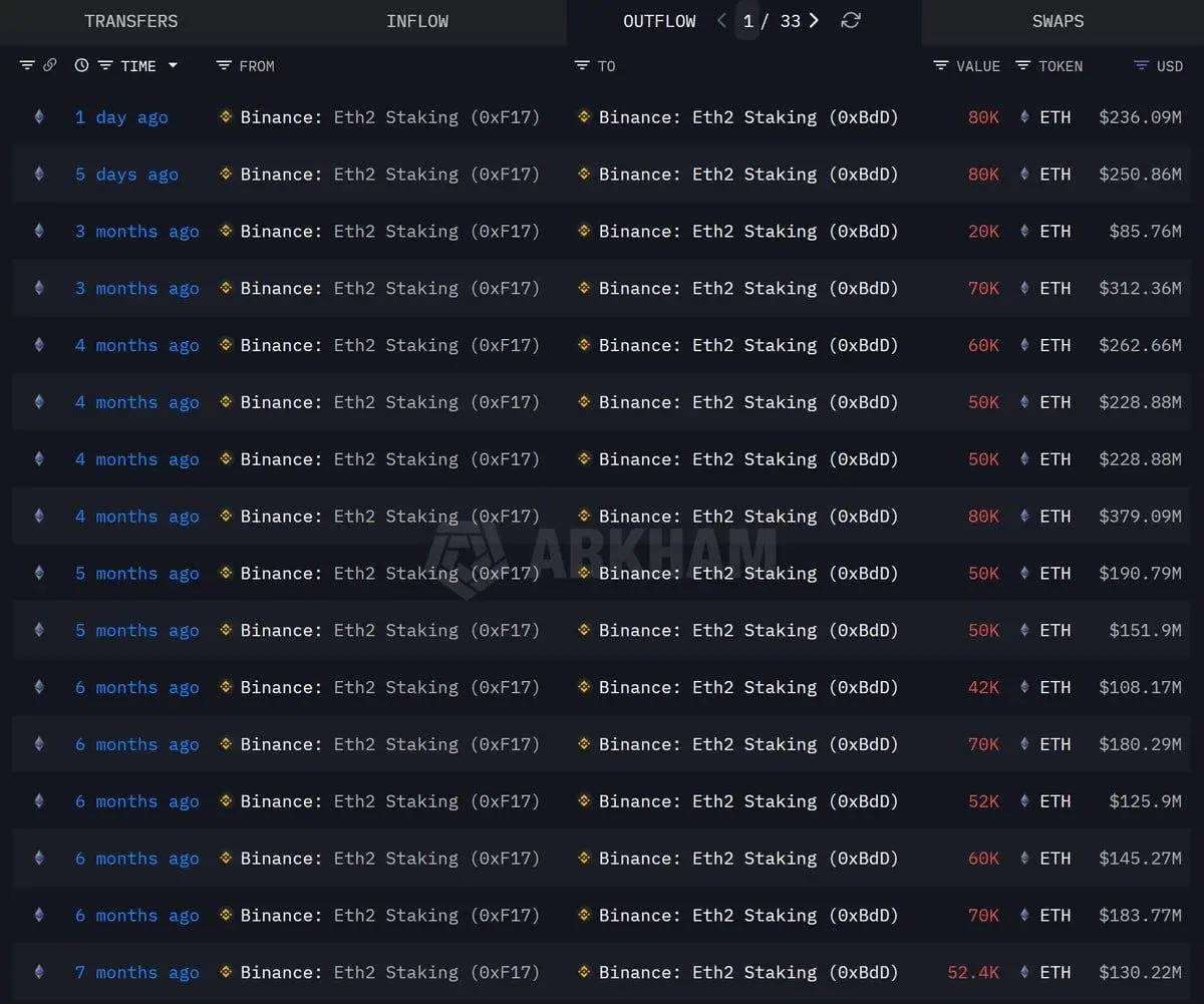 Ethereum Near $2,977 as Binance Staking Moves ETH