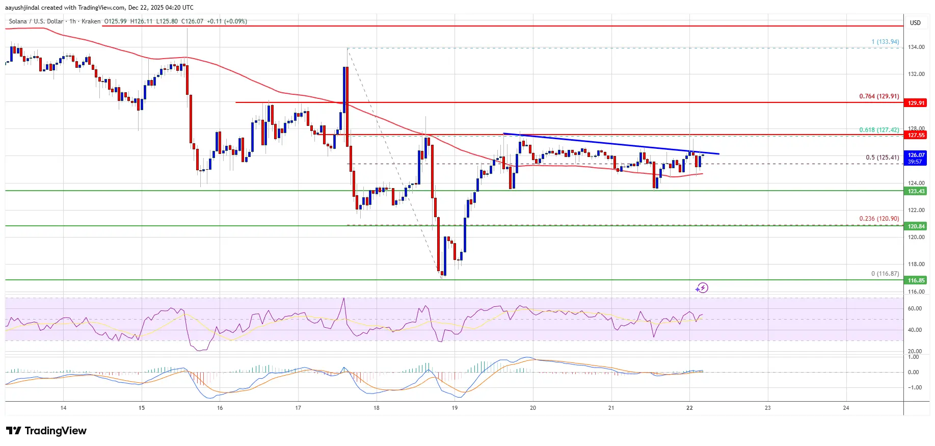 Solana (SOL) Targets Upside Break, Bulls Smell Momentum Shift