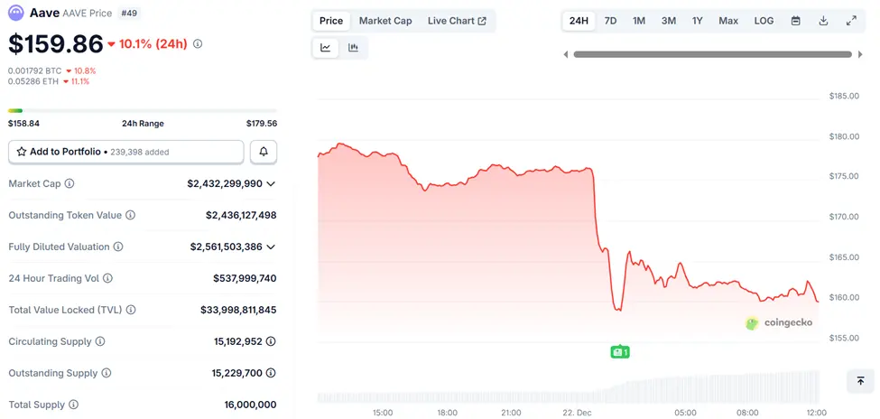 AAVE Price Slides 10% as DAO Governance Dispute Triggers Sell-Off