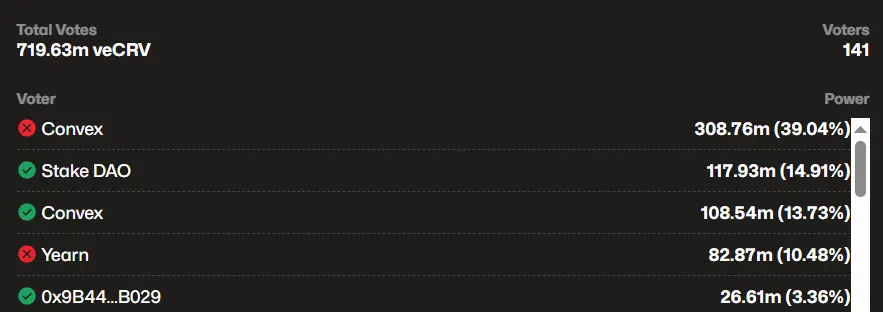 Curve DAO Rejects $6.2 Million Swiss Stake Funding Proposal