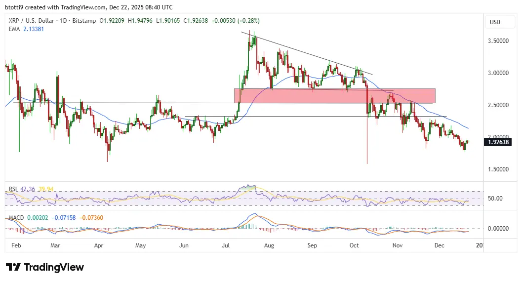 XRP price struggles near $2.00 hurdle despite ETFs streak